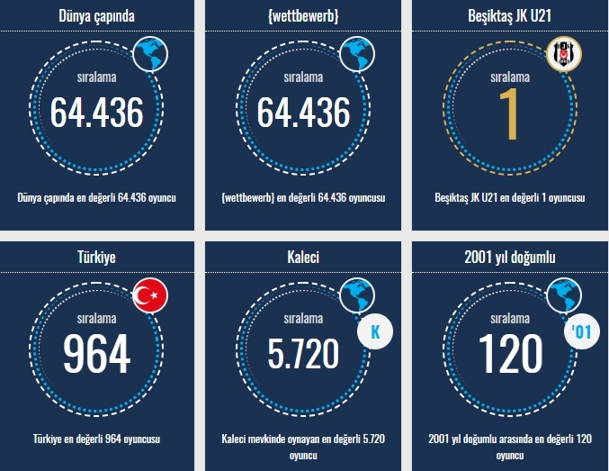 Transfermarkt verilerine göre Beşiktaşlı oyuncuların sıralamaları 1