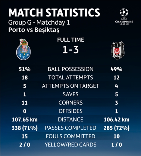 Beşiktaş'ın Porto zaferi,  Şampiyonlar Ligi'ne damga vurdu! - Görsel 5