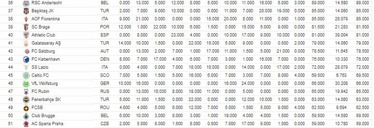UEFA son 10 yılın kulüp sıralamasını açıkladı - Görsel 24