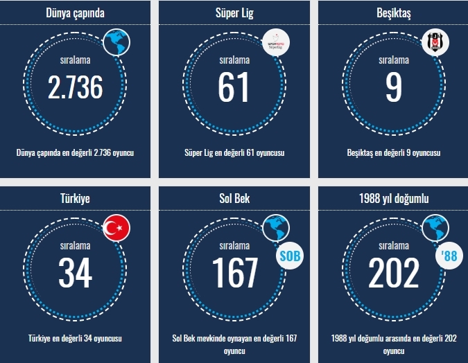 Transfermarkt verilerine göre Beşiktaşlı oyuncuların sıralamaları - Görsel 13